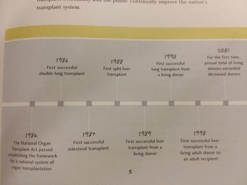 Transplantation Timeline